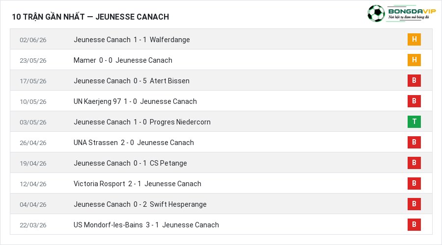 Phong độ Jeunesse Canach 10 trận gần nhất