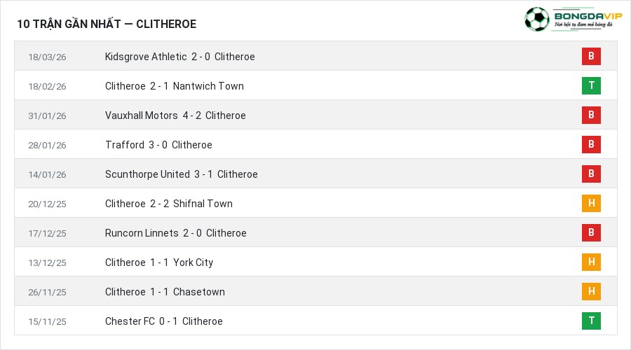 Phong độ Clitheroe 10 trận gần nhất