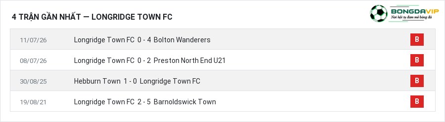 Phong độ Longridge Town FC 4 trận gần nhất