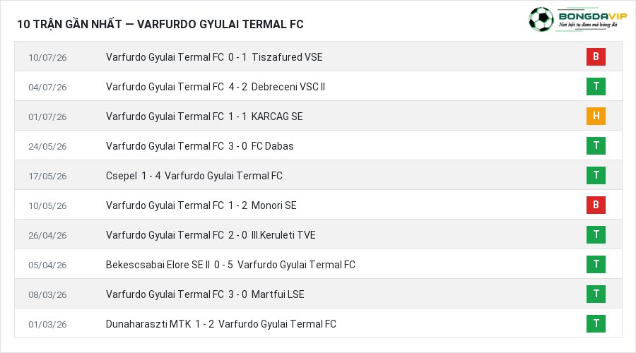 Phong độ Varfurdo Gyulai Termal FC 10 trận gần nhất