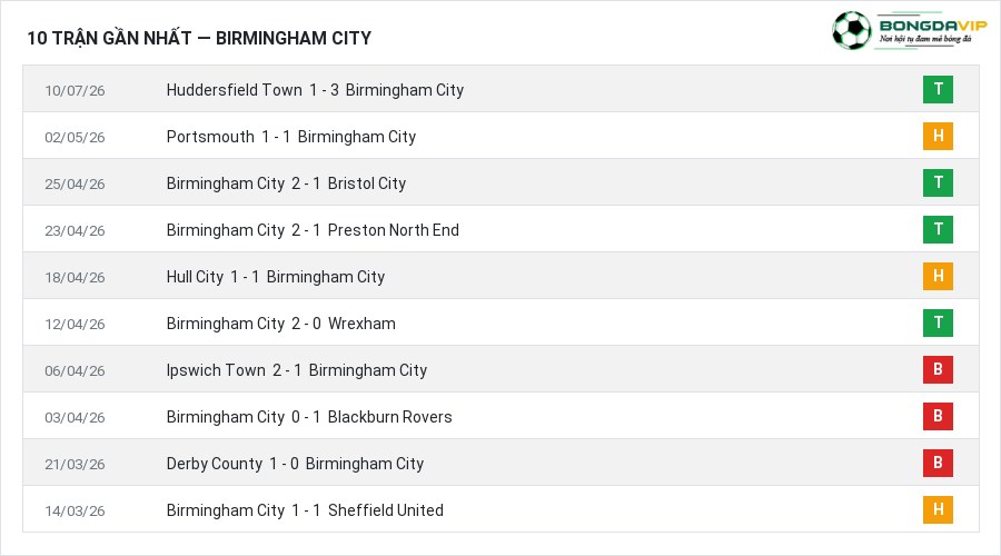 Phong độ Birmingham City 10 trận gần nhất