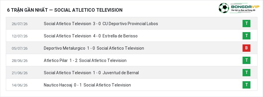 Phong độ Social Atletico Television 6 trận gần nhất