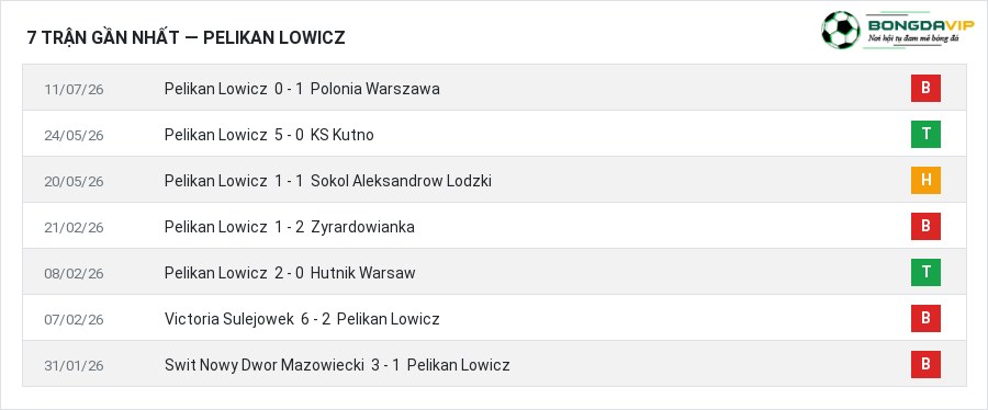 Phong độ Pelikan Lowicz 7 trận gần nhất