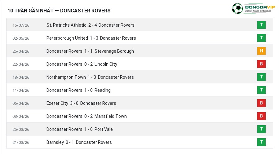 Phong độ Doncaster Rovers 10 trận gần nhất