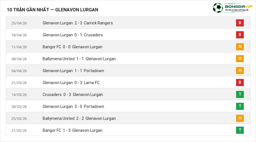 Phong độ Glenavon Lurgan 10 trận gần nhất