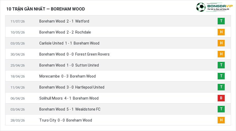 Phong độ Boreham Wood 10 trận gần nhất
