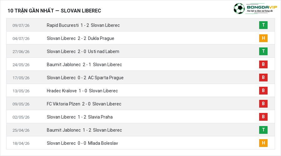 Phong độ Slovan Liberec 10 trận gần nhất