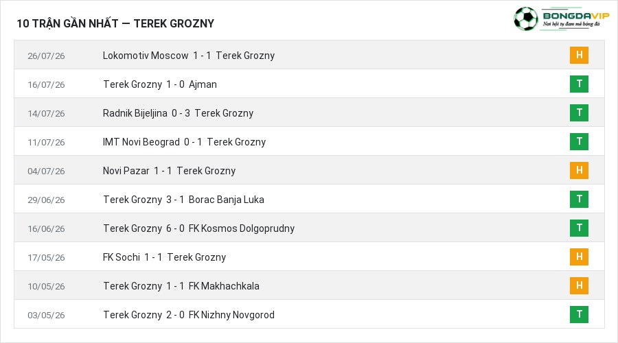Phong độ Terek Grozny 10 trận gần nhất
