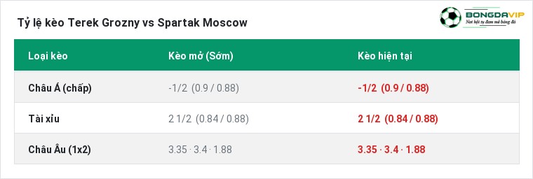 Tỷ lệ kèo Terek Grozny vs Spartak Moscow tại BongdaVIP