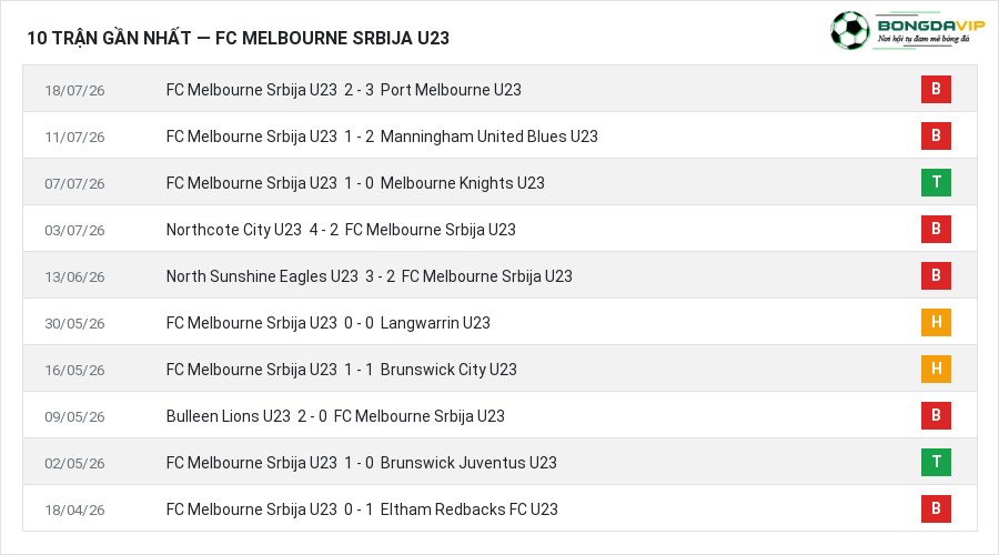 Phong độ FC Melbourne Srbija U23 10 trận gần nhất
