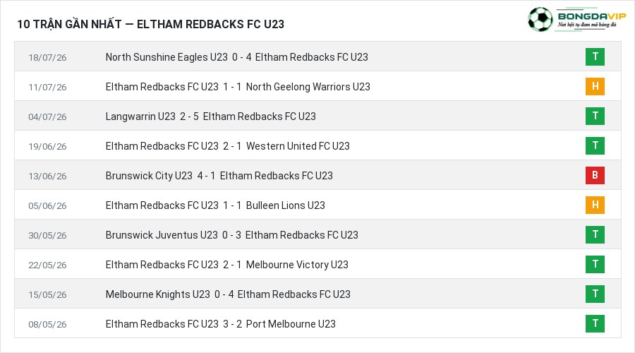 Phong độ Eltham Redbacks FC U23 10 trận gần nhất