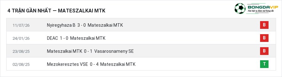 Phong độ Mateszalkai MTK 4 trận gần nhất