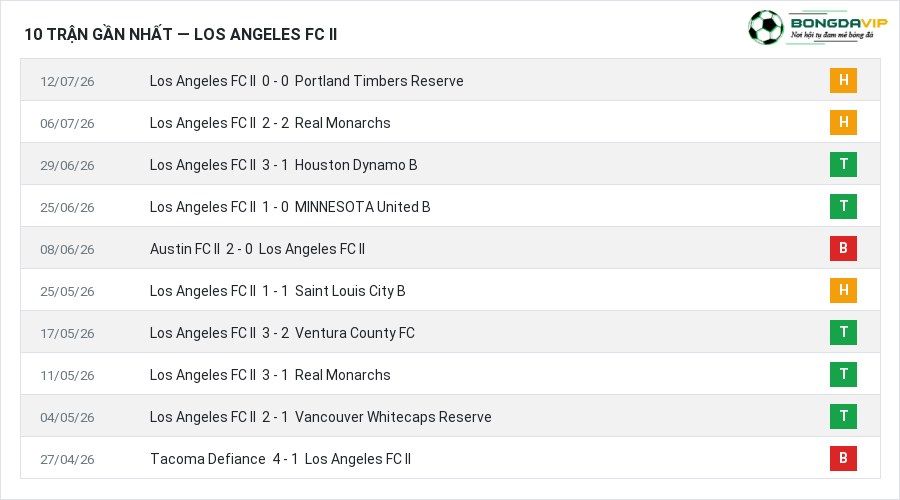 Phong độ Los Angeles FC II 10 trận gần nhất