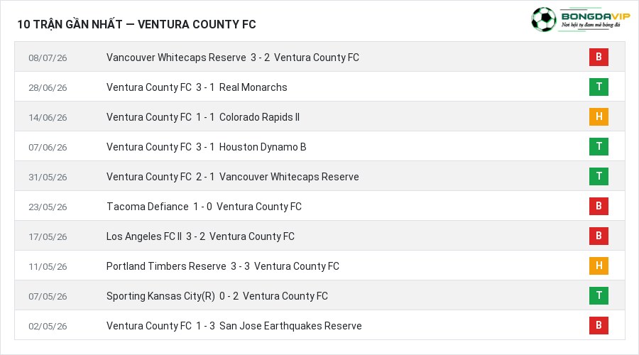 Phong độ Ventura County FC 10 trận gần nhất