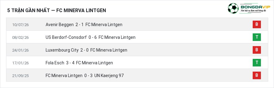 Phong độ FC Minerva Lintgen 5 trận gần nhất