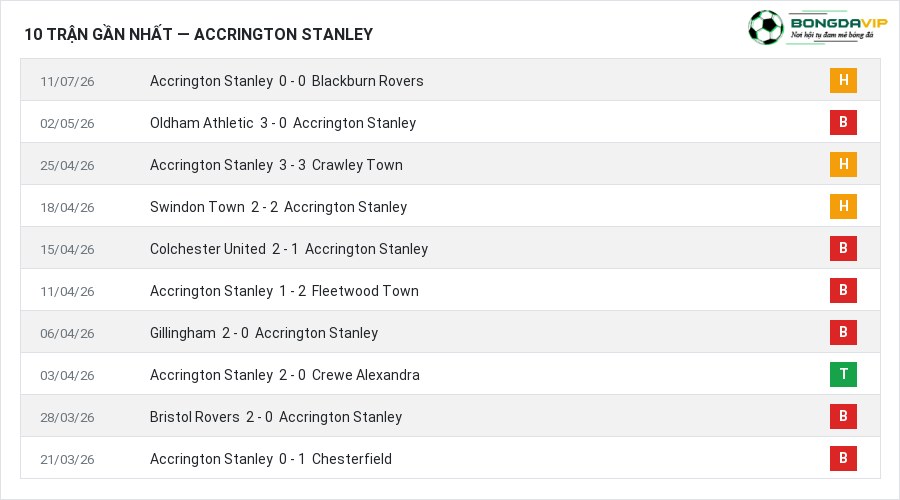 Phong độ Accrington Stanley 10 trận gần nhất