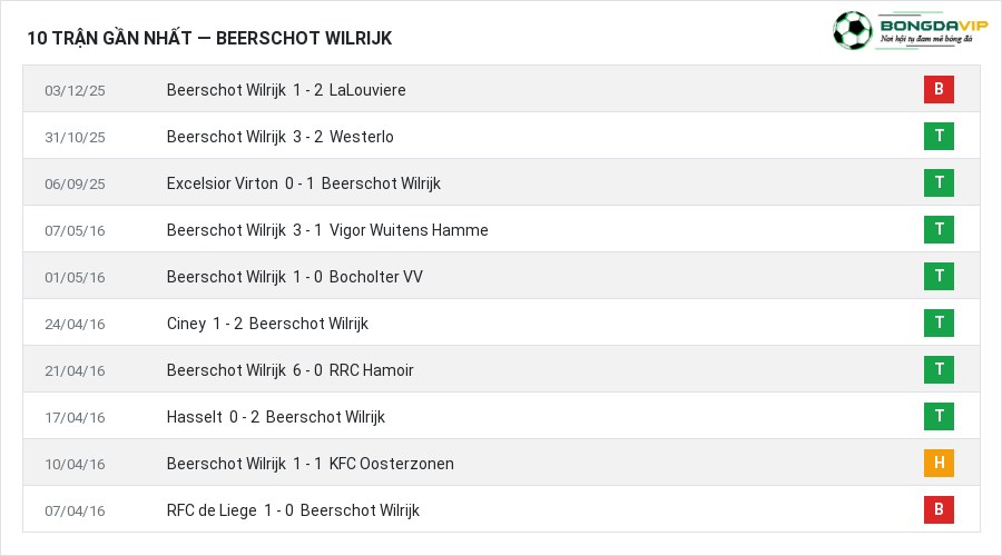 Phong độ Beerschot Wilrijk 10 trận gần nhất