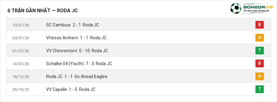Phong độ Roda JC 6 trận gần nhất