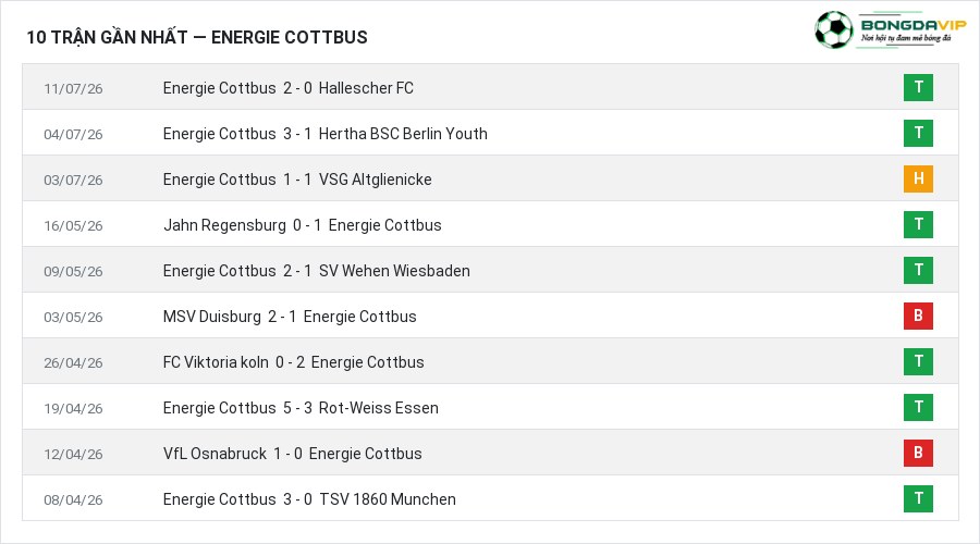 Phong độ Energie Cottbus 10 trận gần nhất