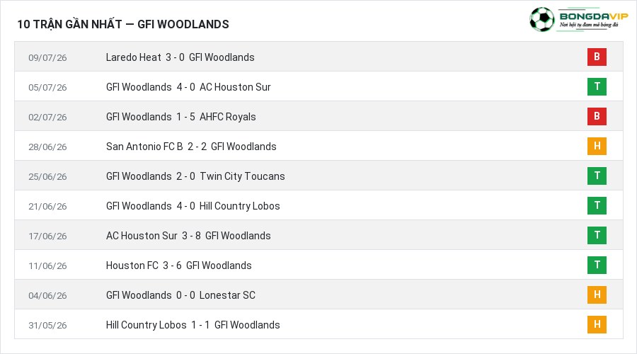 Phong độ GFI Woodlands 10 trận gần nhất