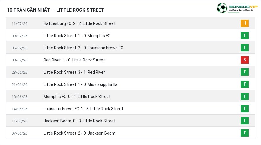 Phong độ Little Rock Street 10 trận gần nhất
