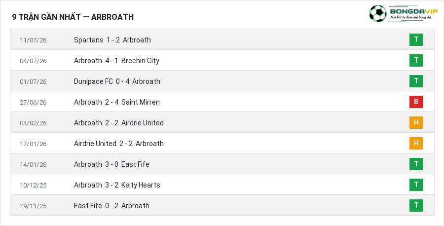 Phong độ Arbroath 9 trận gần nhất