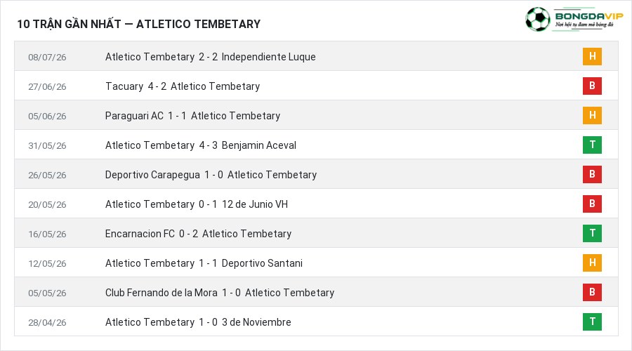 Phong độ Atletico Tembetary 10 trận gần nhất