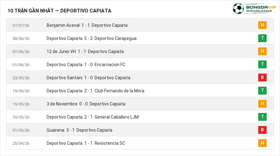 Phong độ Deportivo Capiata 10 trận gần nhất