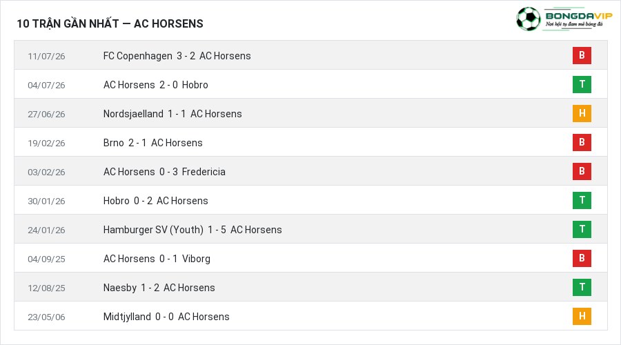 Phong độ AC Horsens 10 trận gần nhất
