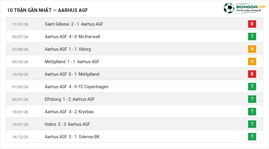 Phong độ Aarhus AGF 10 trận gần nhất