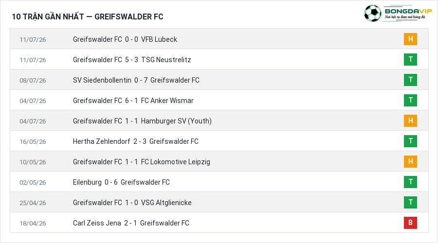 Phong độ Greifswalder FC 10 trận gần nhất