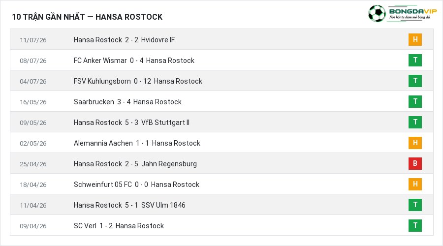 Phong độ Hansa Rostock 10 trận gần nhất