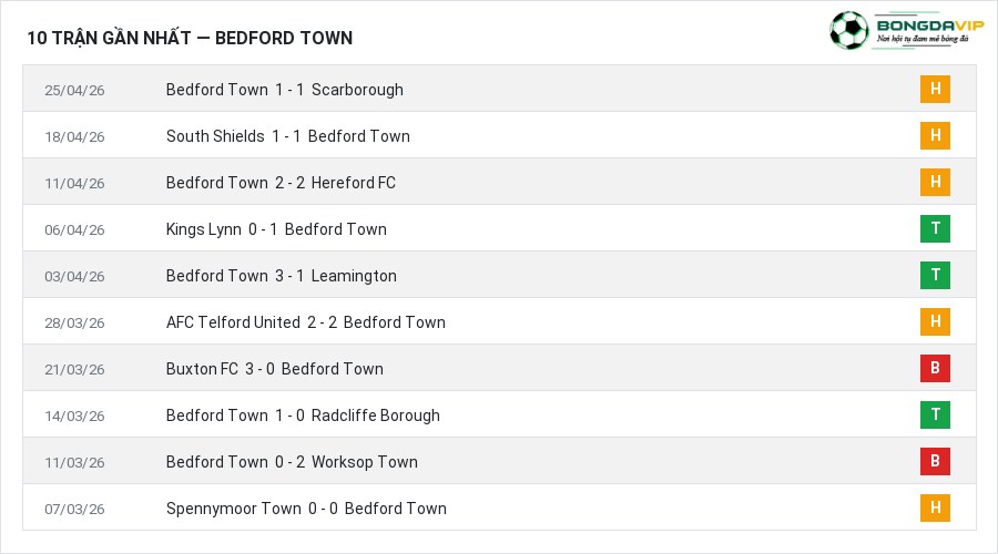 Phong độ Bedford Town 10 trận gần nhất