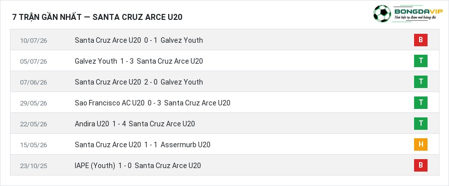 Phong độ Santa Cruz Arce U20 7 trận gần nhất