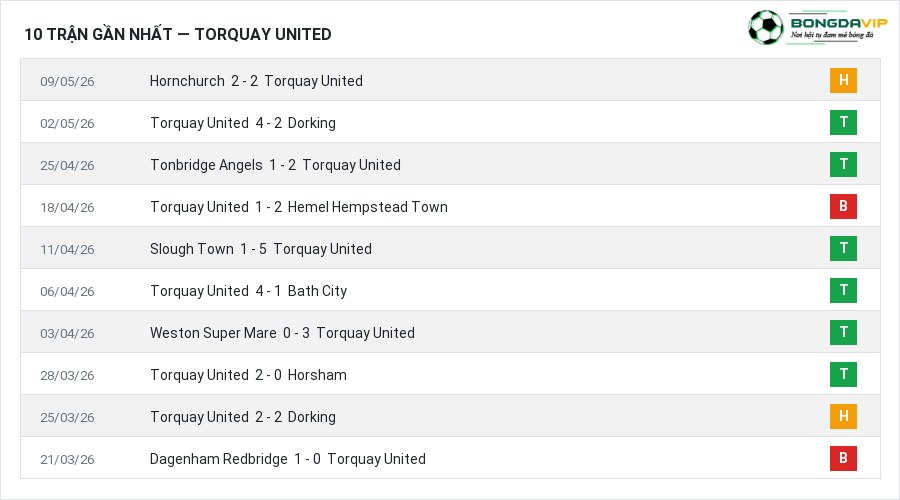 Phong độ Torquay United 10 trận gần nhất
