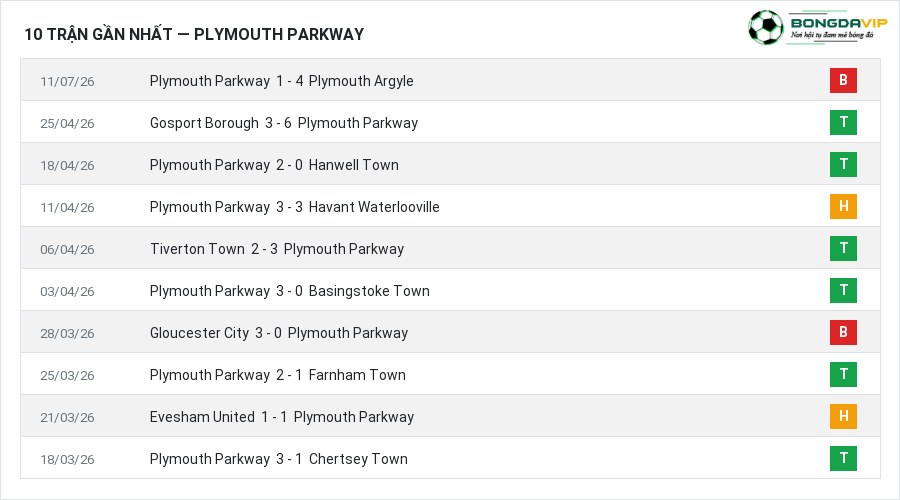 Phong độ Plymouth Parkway 10 trận gần nhất