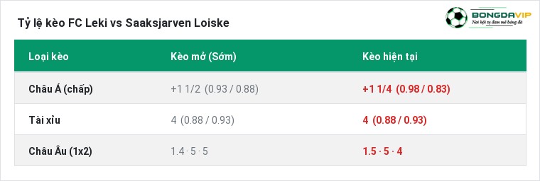 Tỷ lệ kèo FC Leki vs Saaksjarven Loiske tại BongdaVIP
