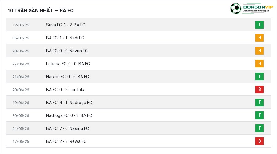 Phong độ BA FC 10 trận gần nhất