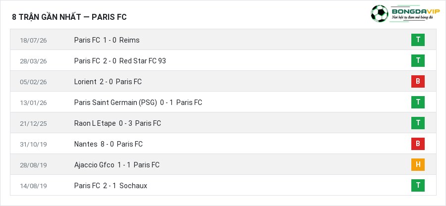 Phong độ Paris FC 8 trận gần nhất