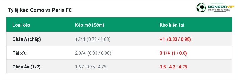 Tỷ lệ kèo Como vs Paris FC tại BongdaVIP
