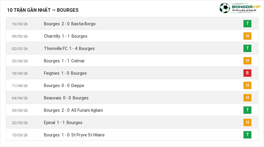 Phong độ Bourges 10 trận gần nhất
