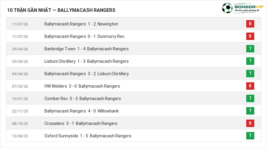 Phong độ Ballymacash Rangers 10 trận gần nhất