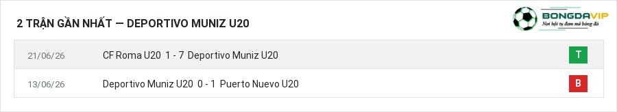 Phong độ Deportivo Muniz U20 2 trận gần nhất