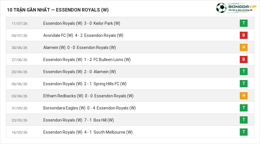 Phong độ Essendon Royals (W) 10 trận gần nhất