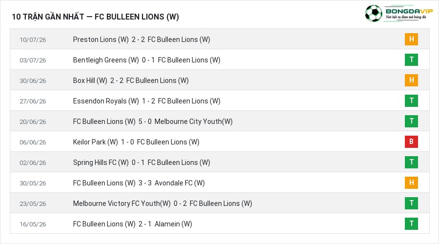 Phong độ FC Bulleen Lions (W) 10 trận gần nhất