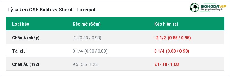 Tỷ lệ kèo CSF Baliti vs Sheriff Tiraspol tại BongdaVIP