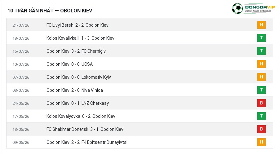 Phong độ Obolon Kiev 10 trận gần nhất