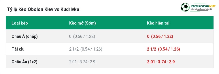 Tỷ lệ kèo Obolon Kiev vs Kudrivka tại BongdaVIP