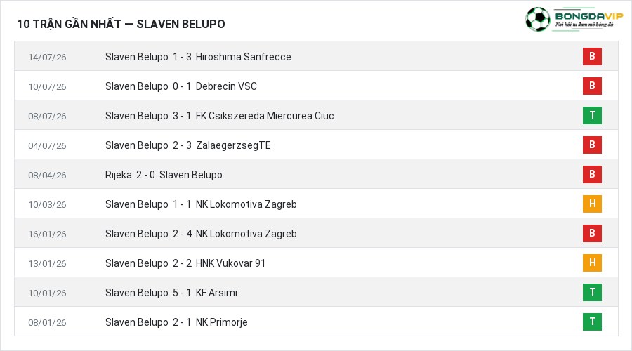 Phong độ Slaven Belupo 10 trận gần nhất