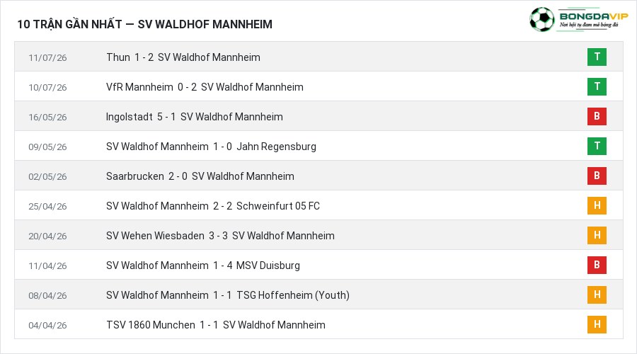 Phong độ SV Waldhof Mannheim 10 trận gần nhất